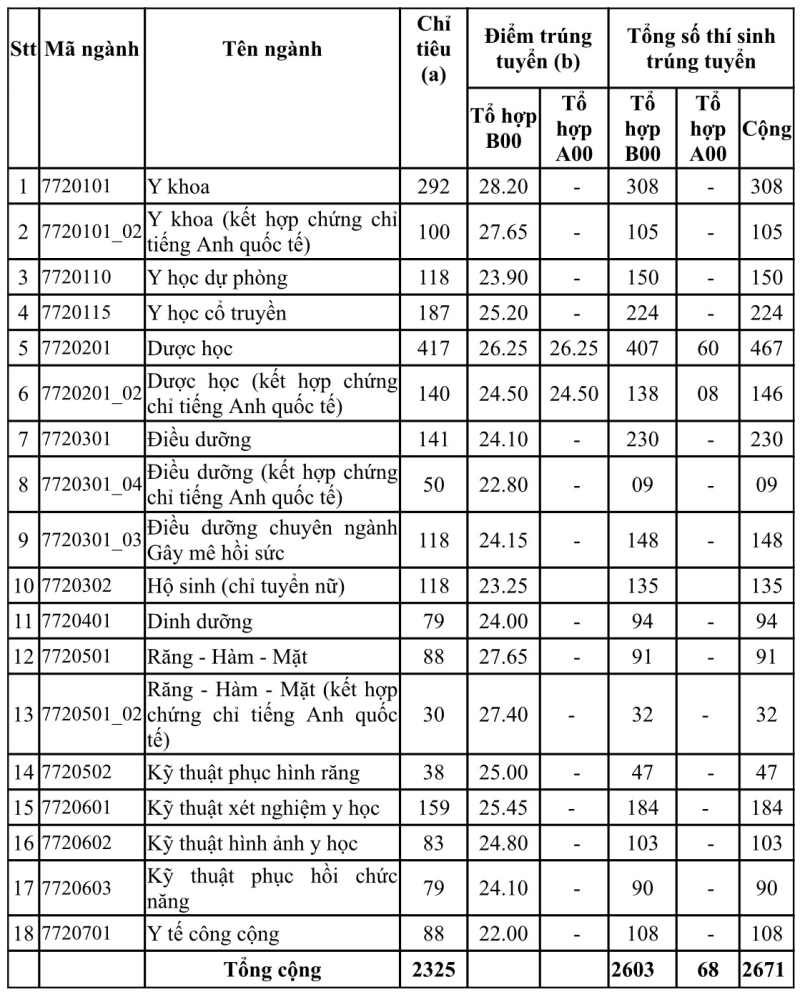 Trường ĐH Y dược TP.HCM: Thí sinh sơ tuyển phương thức kết hợp gấp 3 chỉ tiêu - ảnh 3