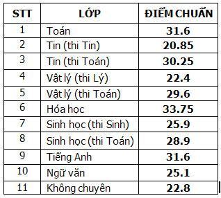 Trường Phổ thông Năng khiếu công bố điểm thi, điểm chuẩn