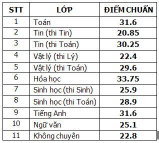 Trường Phổ thông Năng khiếu công bố điểm thi, điểm chuẩn