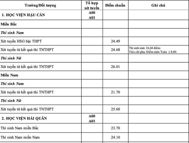 Trường Quân sự công bố điểm chuẩn: Cao nhất 27,97 điểm ảnh 2