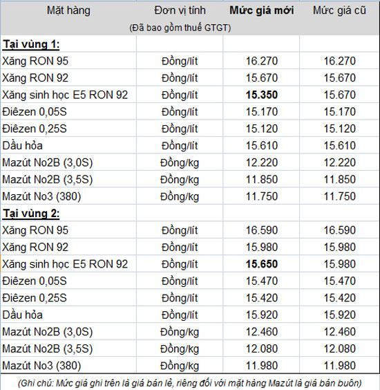 Từ 15 giờ ngày 2-5: Giá xăng sinh học E5 RON 92 giảm 320 đồng/lít