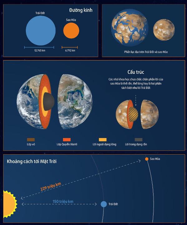 Tương quan giữa Trái Đất và sao Hỏa