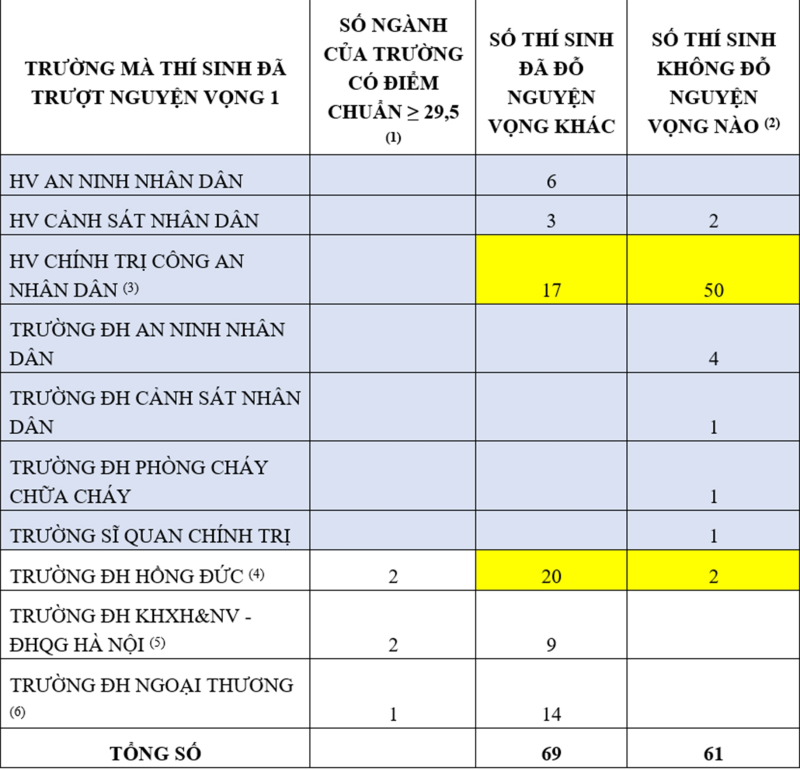 Tuyển sinh 2021: 61 thí sinh đạt 29,5 điểm nhưng trượt đại học - ảnh 1