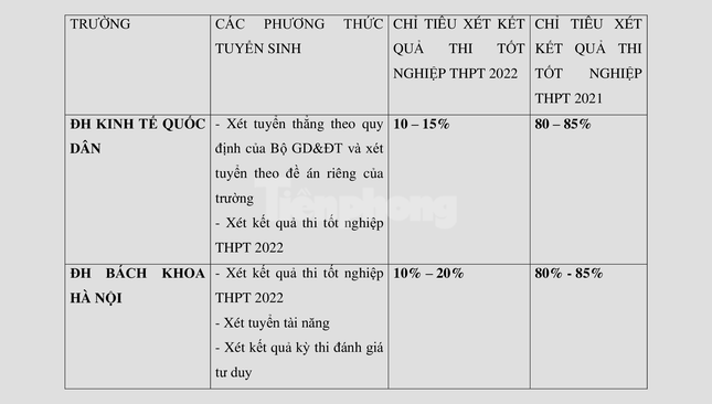 Tuyển sinh 2022: Chỉ tiêu xét kết quả thi tốt nghiệp THPT thấp kỷ lục ảnh 2