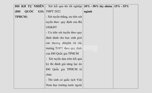 Tuyển sinh 2022: Chỉ tiêu xét kết quả thi tốt nghiệp THPT thấp kỷ lục ảnh 3