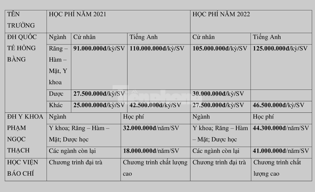 Tuyển sinh 2022: Học phí các trường sẽ tăng ảnh 2