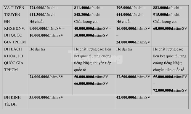 Tuyển sinh 2022: Học phí các trường sẽ tăng ảnh 3