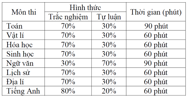 Tuyển sinh 2023: Trường Đại học Sư phạm Hà Nội tổ chức thi đánh giá năng lực 8 môn ảnh 2