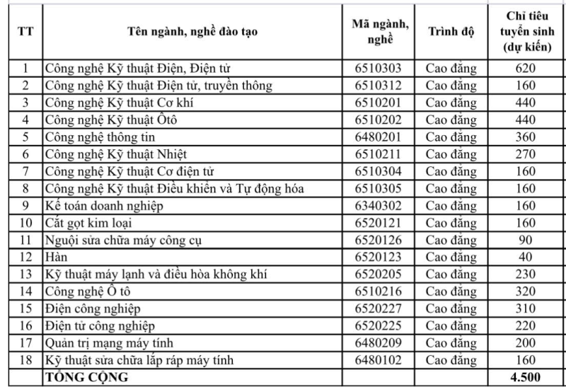 Tuyển sinh 2023: Trường ĐH, CĐ nào nhận hồ sơ xét tuyển từ tháng 1? - ảnh 2