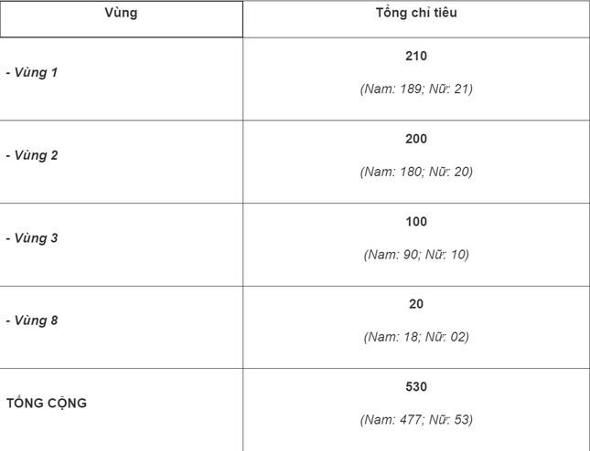 Tuyển sinh 2024: Học viện CSND tuyển 530 chỉ tiêu đào tạo đại học chính quy ảnh 2