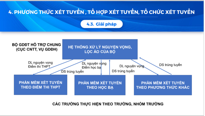 Tuyển sinh ĐH 2022: Không tùy tiện giảm chỉ tiêu với các phương thức tuyển sinh cũ - ảnh 1