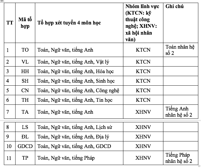 Tuyển sinh ĐH 2023: Một trường sử dụng tới 4 môn trong tổ hợp xét tuyển - ảnh 2