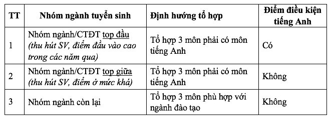 Tuyển sinh ĐH 2023: Một trường sử dụng tới 4 môn trong tổ hợp xét tuyển - ảnh 3