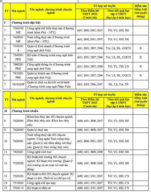 Tuyển sinh ĐH 2023: Một trường sử dụng tới 4 môn trong tổ hợp xét tuyển - ảnh 4