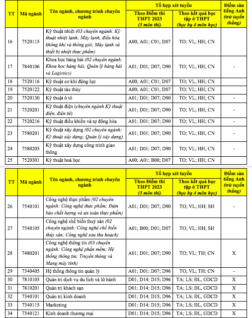 Tuyển sinh ĐH 2023: Một trường sử dụng tới 4 môn trong tổ hợp xét tuyển - ảnh 5