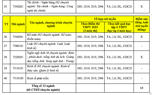 Tuyển sinh ĐH 2023: Một trường sử dụng tới 4 môn trong tổ hợp xét tuyển - ảnh 6