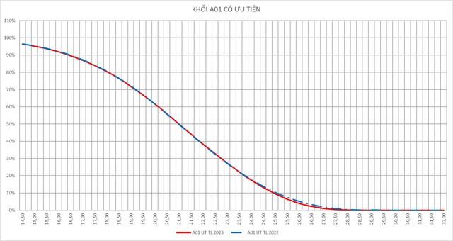 Tuyển sinh ĐH 2023: Nguồn tuyển khối B tăng mạnh - Ảnh 2.