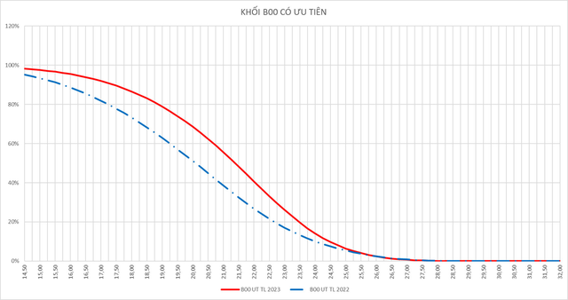 Tuyển sinh ĐH 2023: Nguồn tuyển khối B tăng mạnh - Ảnh 2.