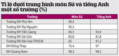 Tuyển sinh ĐH, CĐ 2012: Điểm môn Sử và tiếng Anh quá thấp!