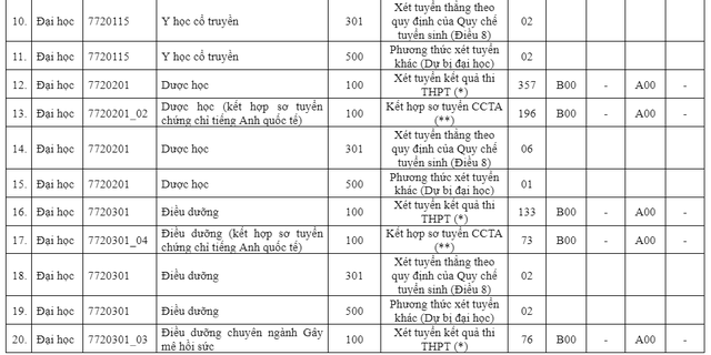 Trường ĐH Y dược TP.HCM bổ sung tổ hợp mới trong tuyển sinh 2023 - Ảnh 3.