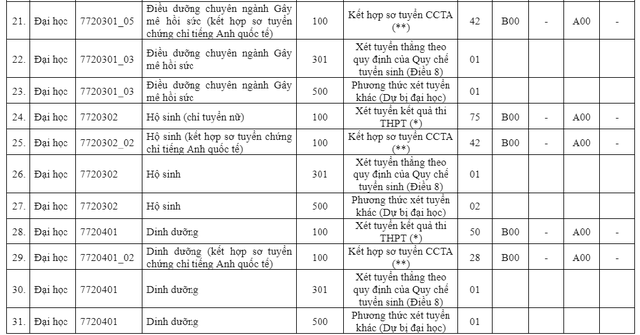 Trường ĐH Y dược TP.HCM bổ sung tổ hợp mới trong tuyển sinh 2023 - Ảnh 4.