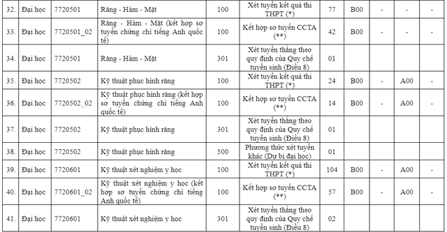 Trường ĐH Y dược TP.HCM bổ sung tổ hợp mới trong tuyển sinh 2023 - Ảnh 5.