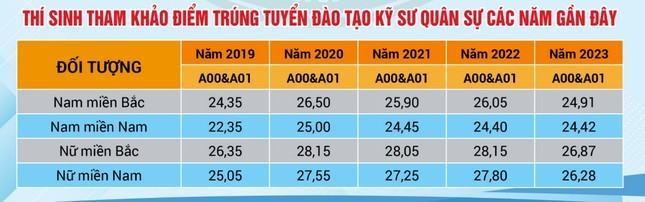 Tuyển sinh năm 2024: Học viện Kĩ thuật Quân sự tuyển sinh 540 chỉ tiêu ảnh 2