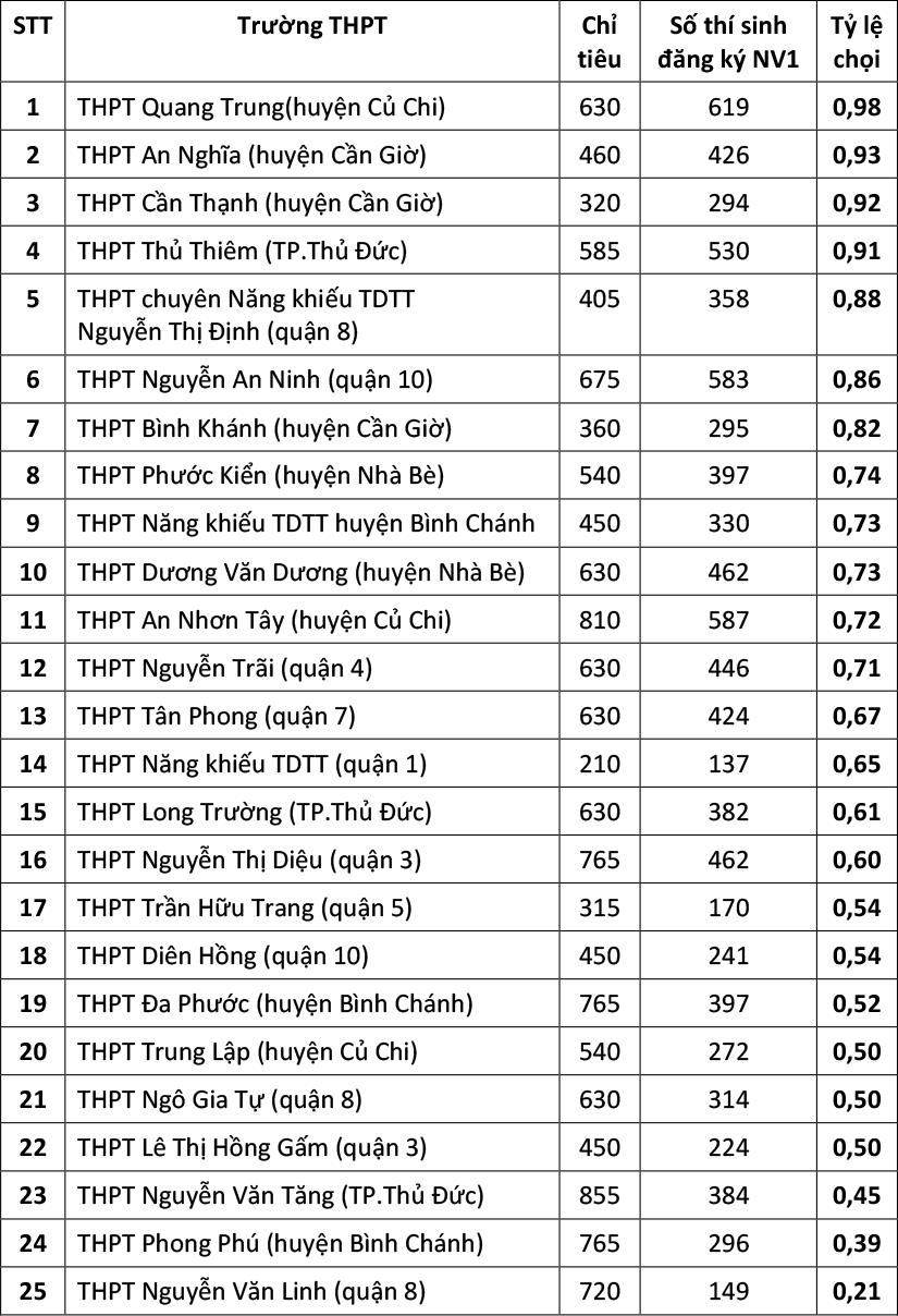 25 trường THPT tại TP.HCM có tỷ lệ chọi vào lớp 10 công lập dưới 1