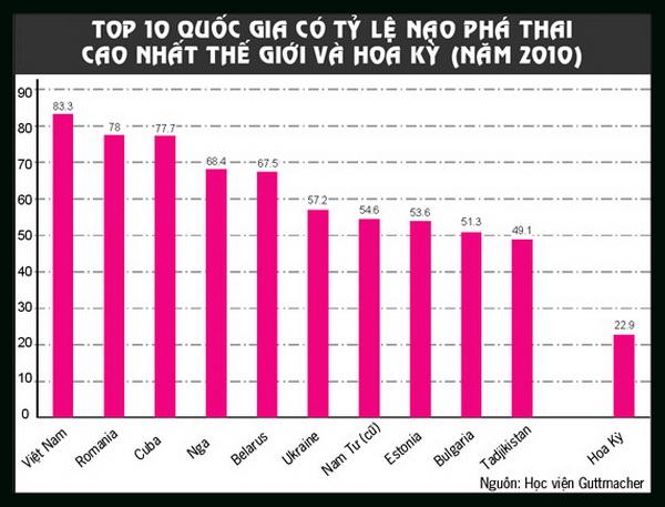 Tình trạng nạo phá thai của lao động còn cao