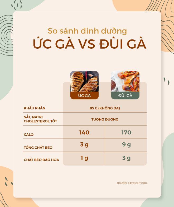 So sánh dinh dưỡng của ức gà và đùi gà.