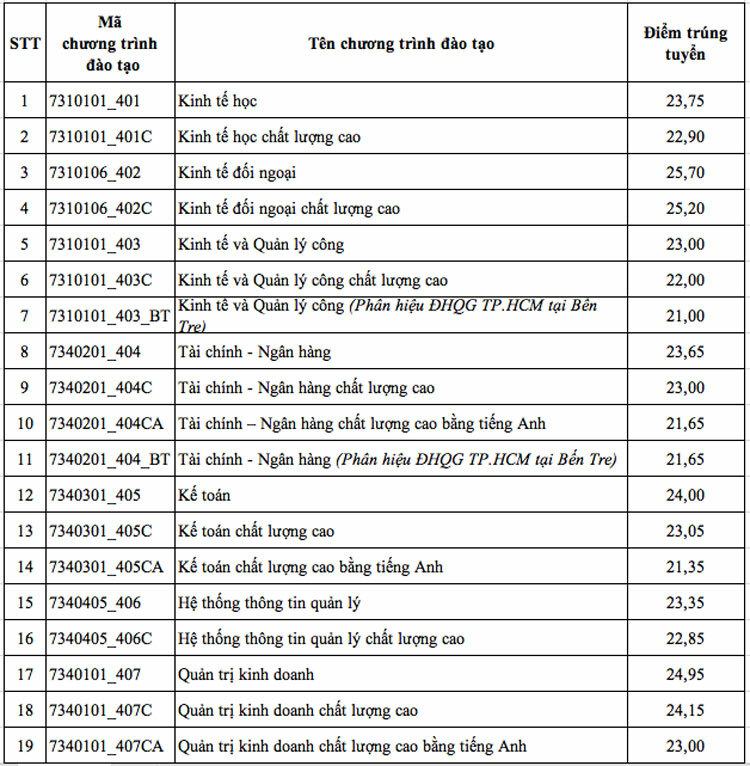 Đại học Kinh tế - Luật TP HCM 20,4-25,7