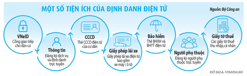 Ví giấy tờ điện tử cho công dân - ảnh 3