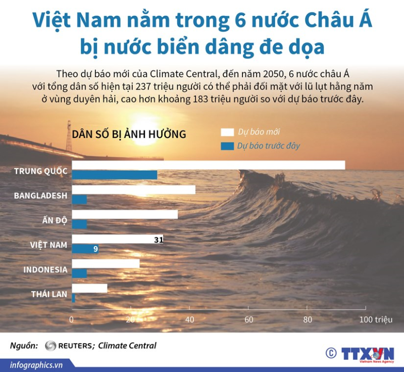 Việt Nam nằm trong 6 nước châu Á bị nước biển dâng đe dọa