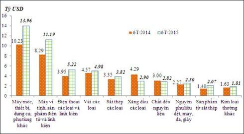 Việt Nam nhập siêu 3,07 tỷ USD trong 6 tháng đầu năm