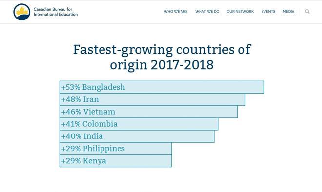 Việt Nam vượt qua Mỹ về số sinh viên du học tại Canada - ảnh 2