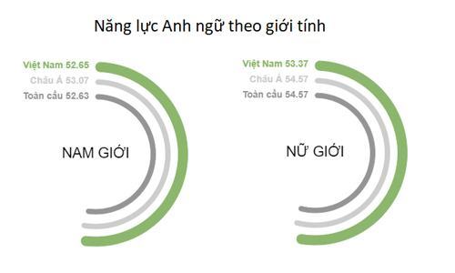 Điểm đánh giá năng lực tiếng Anh theo giới tính.