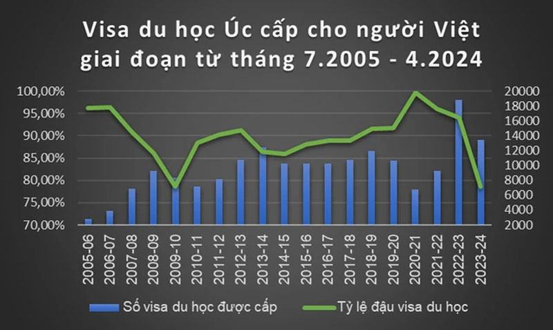 Trong 10 tháng, hơn 21% ứng viên người Việt bị Úc từ chối cấp visa du học