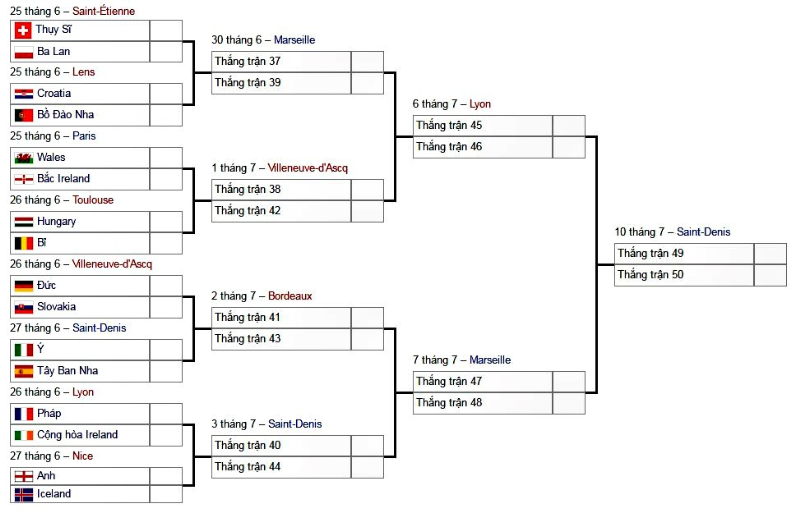 Euro 2016, 8 cặp vòng 1/8, vòng knock-out euro 2016 Euro 2016, 8 cặp vòng 1/8, vòng knock-out euro 2016