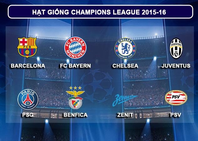 Xác định xong 8 hạt giống Champions League 2015-16