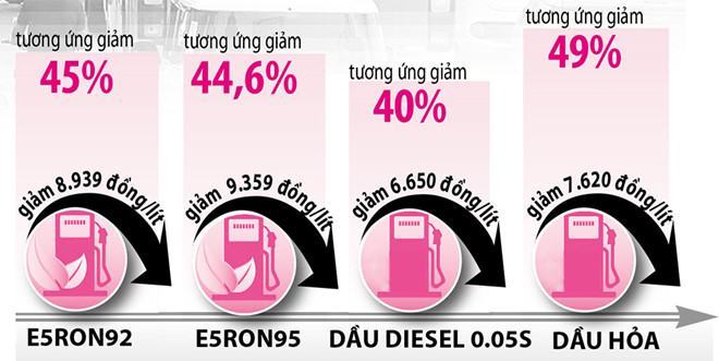 Xăng dầu lao dốc, cước vận tải... tăng vọt! - ảnh 2