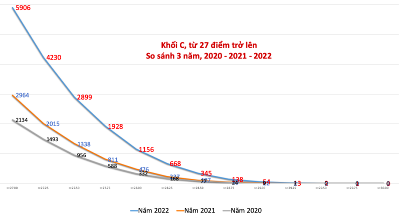 Xét nguyện vọng vào đại học: Dự báo điểm chuẩn khối C nhiều ngành 29 - 30 điểm - ảnh 3