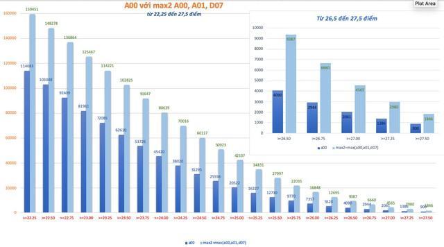 Xét tuyển ĐH 2023: Vì sao là cuộc đua bất lợi với thí sinh khối A? - Ảnh 1.