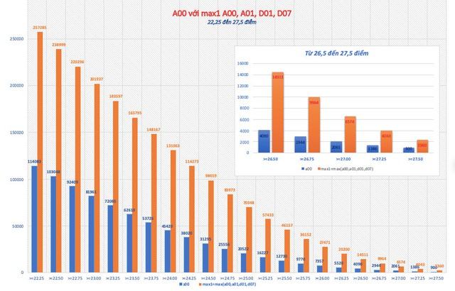 Xét tuyển ĐH 2023: Vì sao là cuộc đua bất lợi với thí sinh khối A? - Ảnh 2.