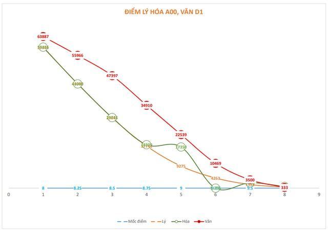 Xét tuyển ĐH 2023: Vì sao là cuộc đua bất lợi với thí sinh khối A? - Ảnh 3.