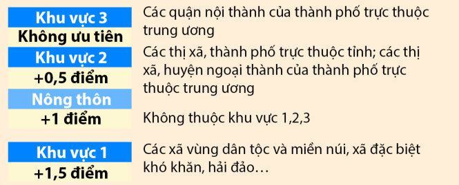 Xét tuyển ĐH, CĐ: Cần xem lại chính sách ưu tiên