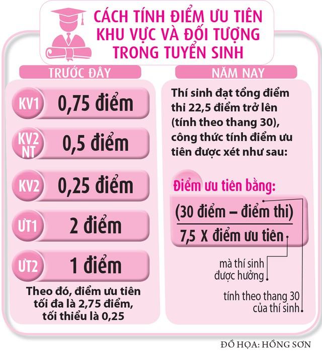 Xét tuyển ĐH: Vì sao 14 điểm đỗ, 29 điểm trượt? - Ảnh 3.