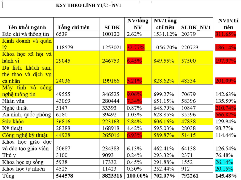 Thống kê của Bộ GD-ĐT về số lượng thí sinh đăng ký NV1 theo một số ngành /// CHỤP TÀI LIỆU