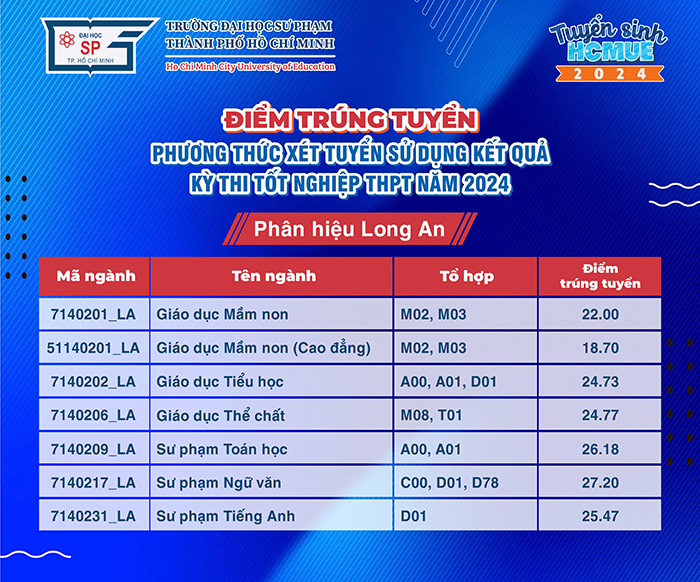 Trường ĐH Sư phạm TP.HCM: Top 5 các ngành đào tạo có điểm chuẩn cao nhất năm 2024