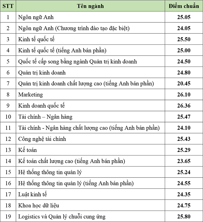 Điểm chuẩn Trường Đại học Ngân hàng TP.HCM từ 20,45 đến 26,36