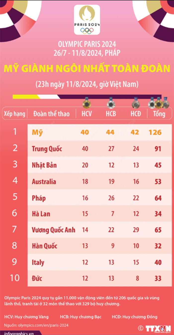 Kết thúc Olympic Paris 2024: Đoàn thể thao Mỹ giành ngôi nhất toàn đoàn